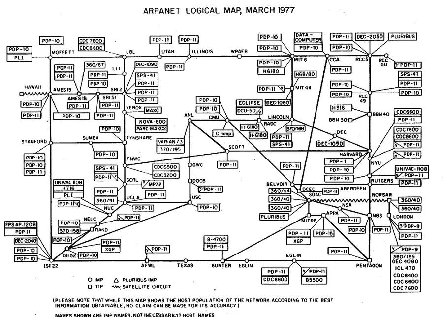 A logical map of the ARPANET in March 1977.