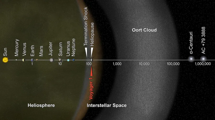NASA artist's concept of solar system distances, marking where Voyager 1 entered interstellar space