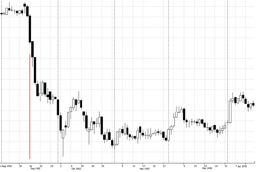A chart of the pound's value against the German mark during 1992, showing its fall in September