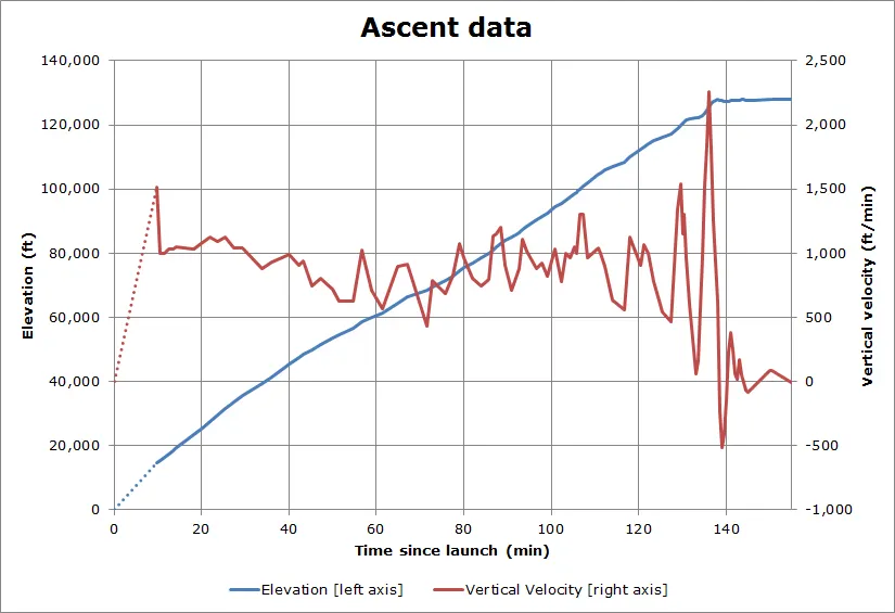 A diagram of the Red Bull Stratos ascent, showing the balloon's climb to the jump altitude.